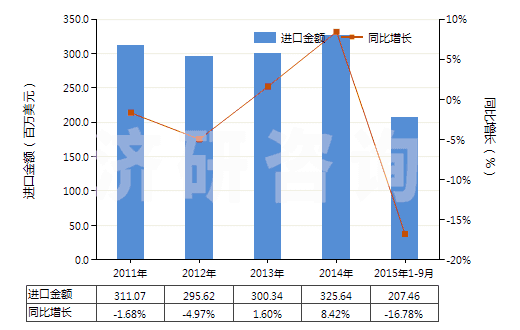 2011-2015年9月中國其他橡、塑用抗氧劑及其他穩(wěn)定劑(HS38123090)進(jìn)口總額及增速統(tǒng)計(jì)